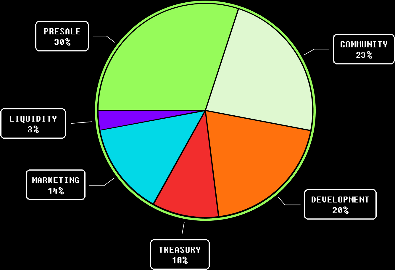 pie chart